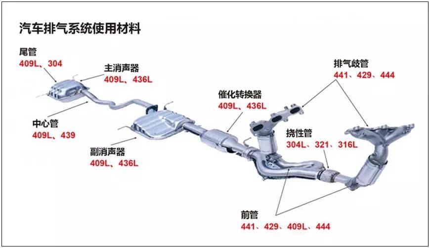 汽車排氣系統(tǒng)用的不銹鋼焊管是什么材質(zhì)的